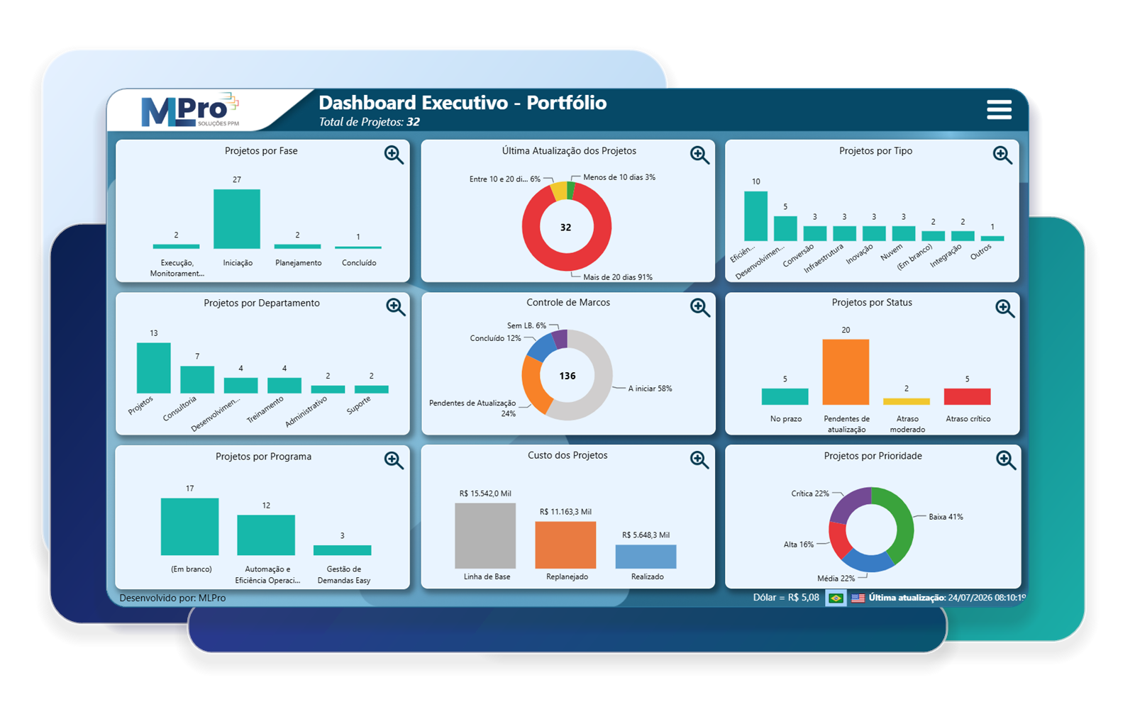 PSA Easy executive portfolio dashboard.