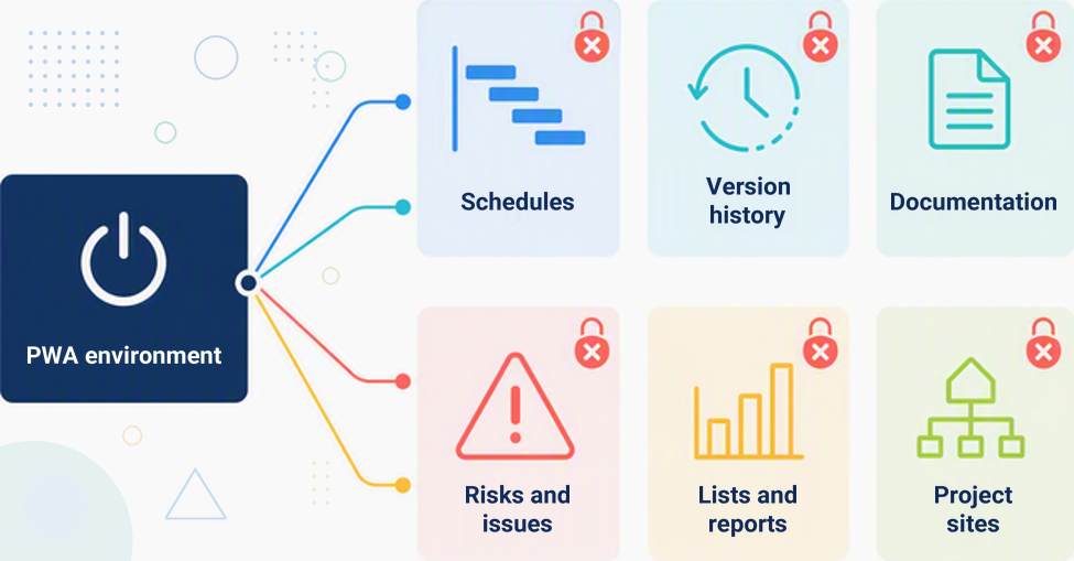 Schedules, version history, documentation, risks, lists and PWA project sites become unavailable