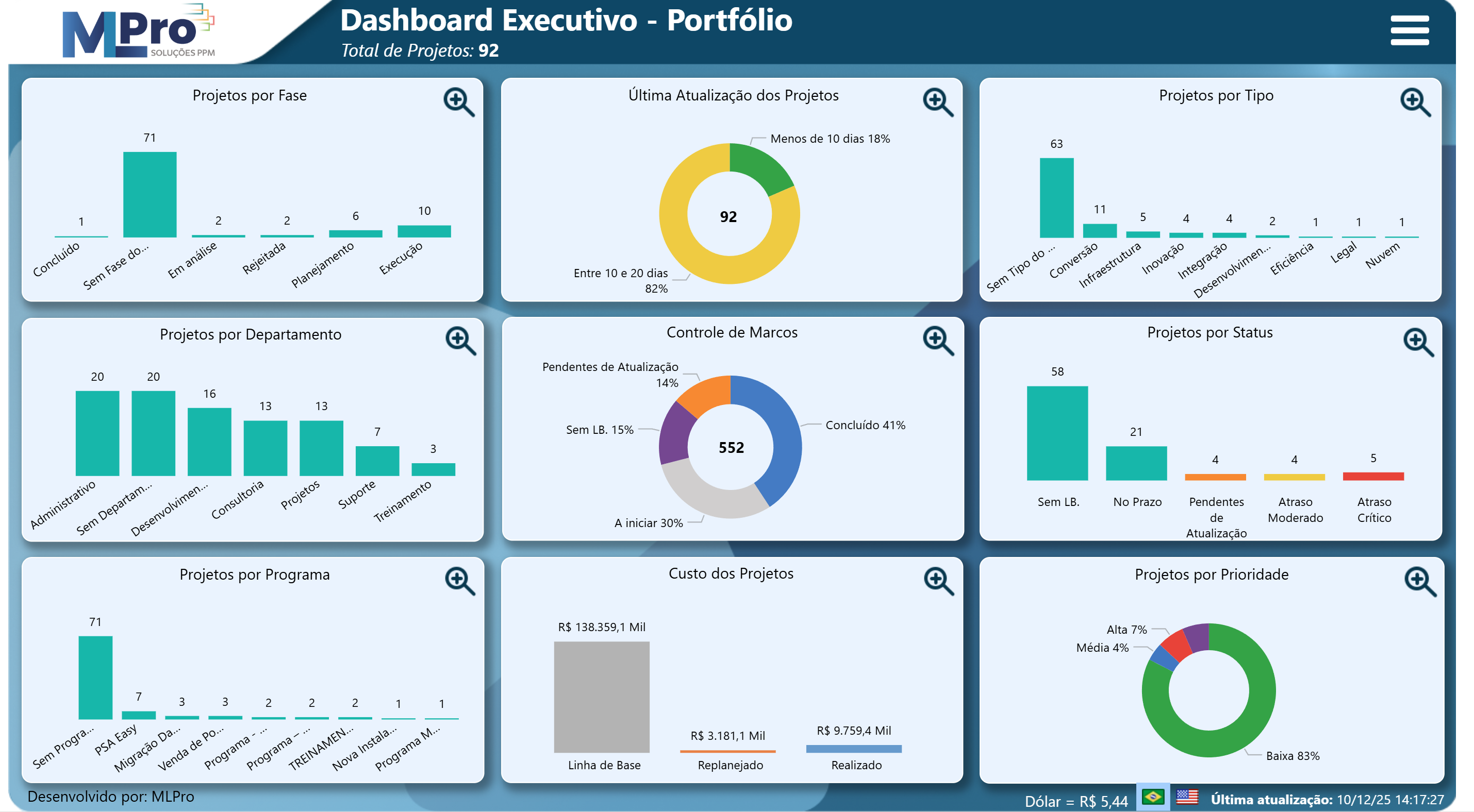 Dashboard executivo de portfólio do PSA Easy