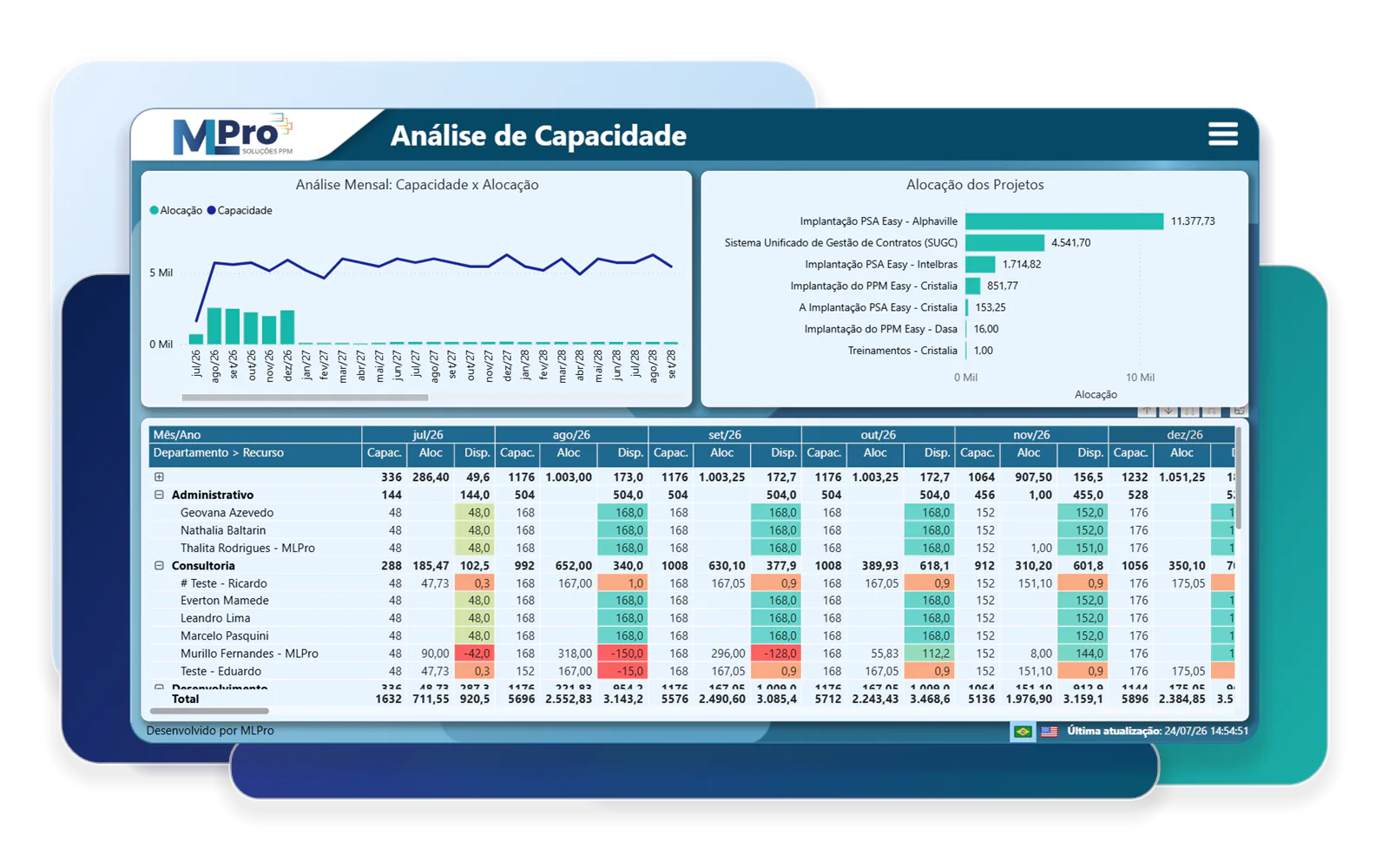 PSA Easy capacity analysis dashboard.
