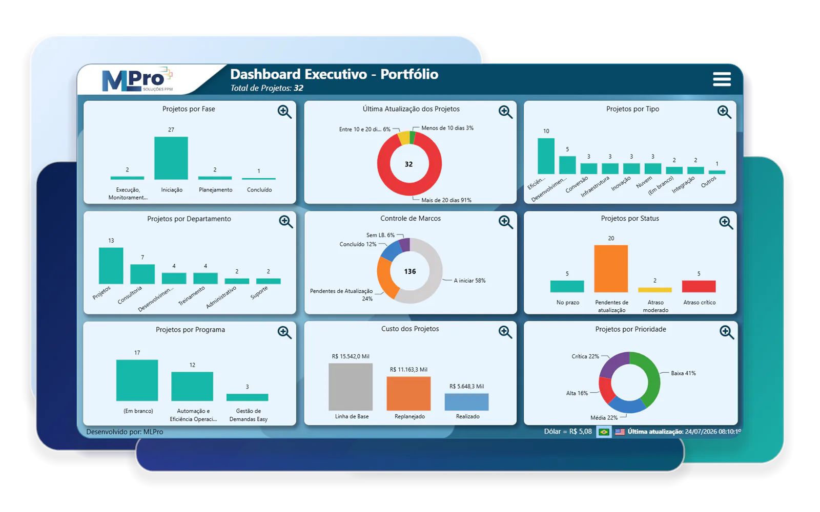 PSA Easy executive portfolio dashboard.