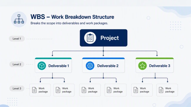 Figure 3. Example of a work breakdown structure, with deliverables broken into work packages.