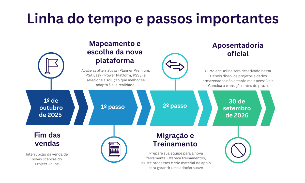 Timeline and important steps