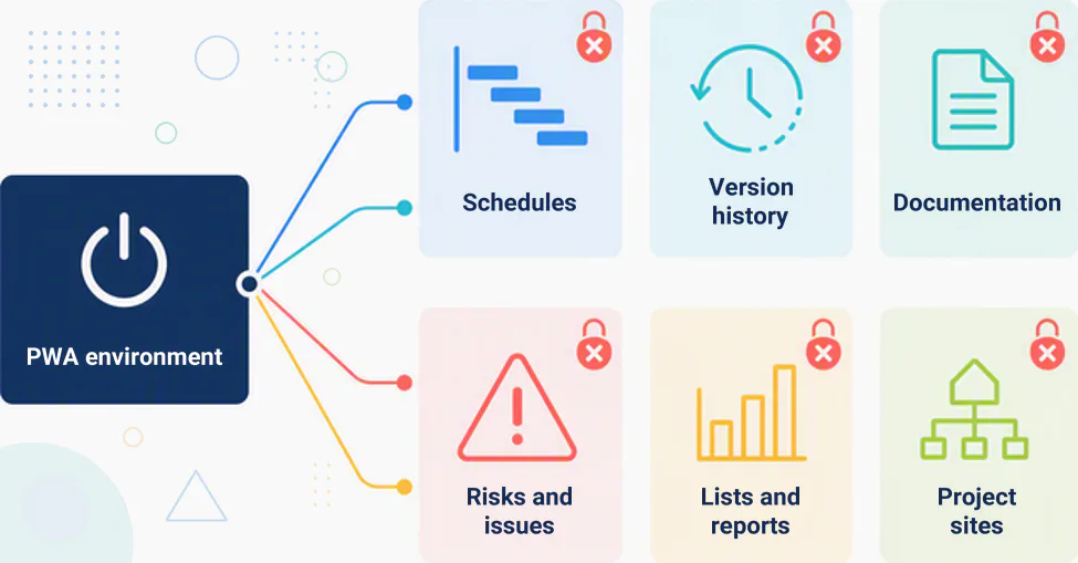 Schedules, version history, documentation, risks, lists and PWA project sites become unavailable