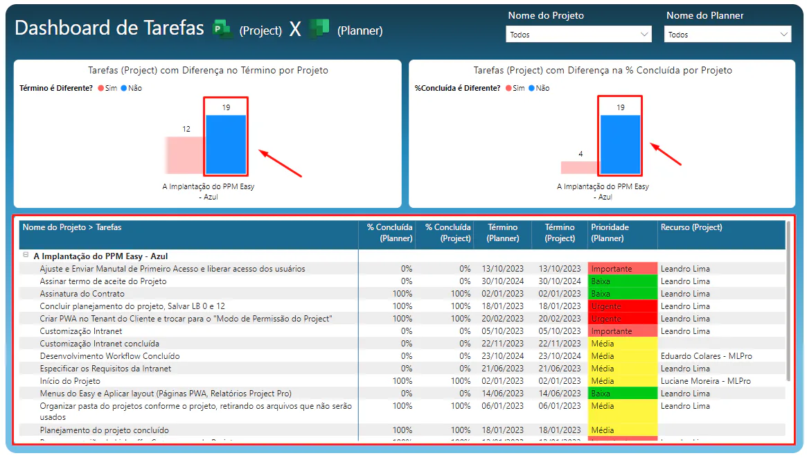 Report Project Online x Planner
