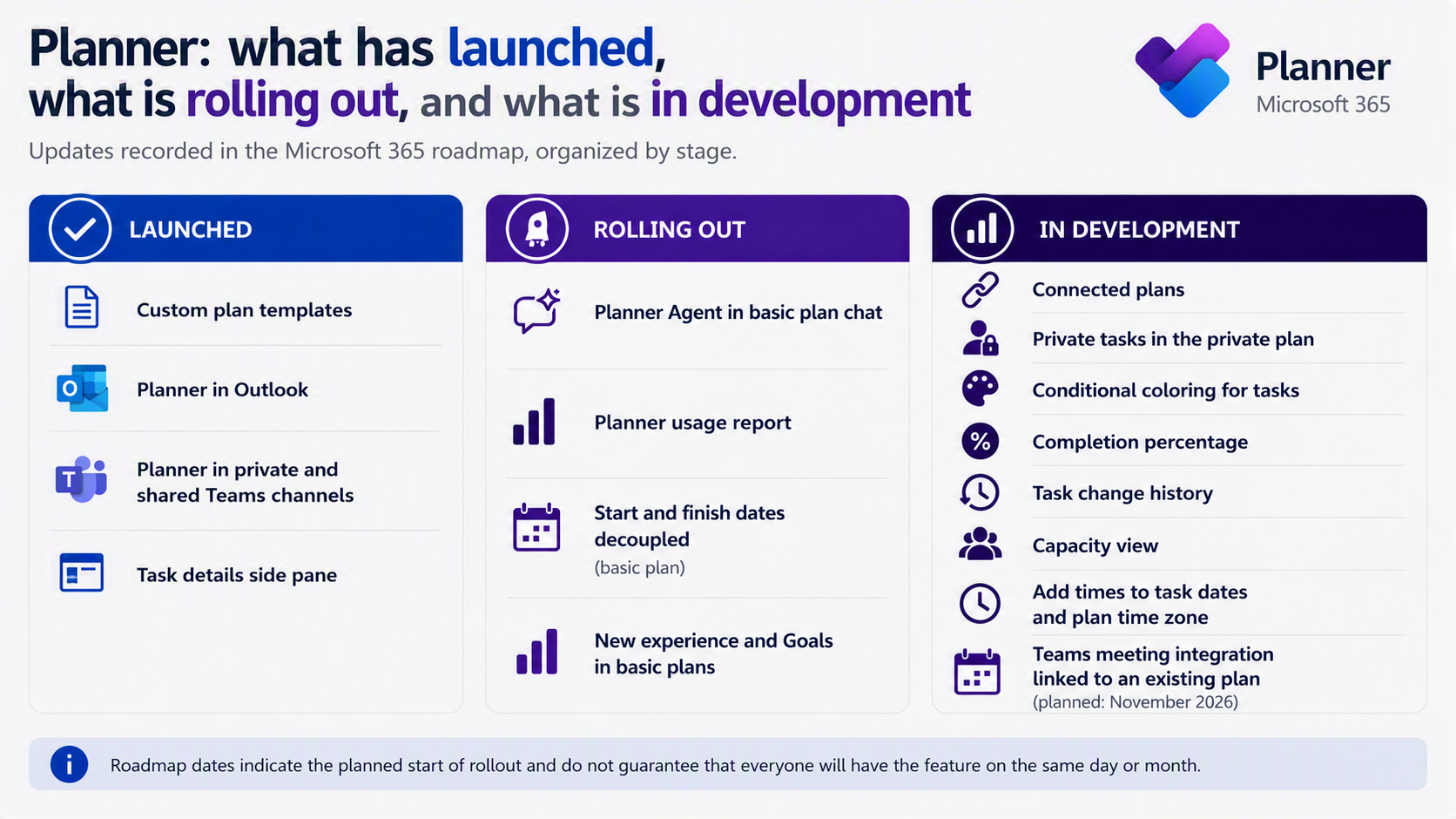 Summary in three columns: launched, rolling out and in development. The usage report is rolling out; Teams meeting integration is in development, with a November 2026 forecast.