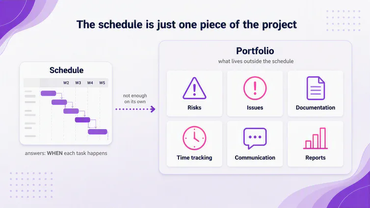 Diagram showing the schedule as one part of the project and risks, issues, documentation, time tracking, communication and reports in the portfolio layer.