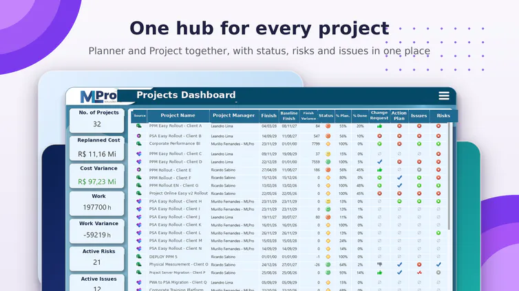 Projects dashboard combining Planner Premium and Microsoft Project projects with status, risks and issues.