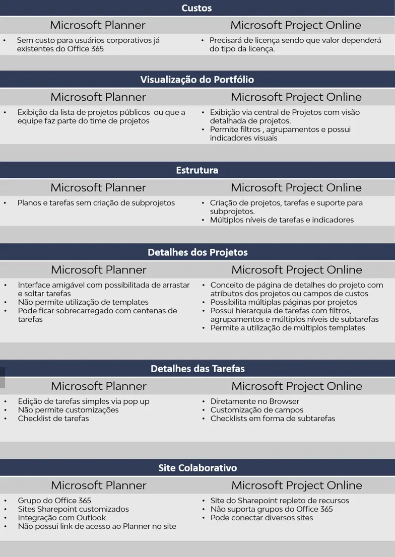 Image illustrating Microsoft Planner vs Microsoft Project Online
