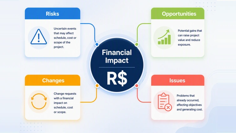 Diagram linking Risks, Opportunities, Changes and Issues to a single financial impact value.