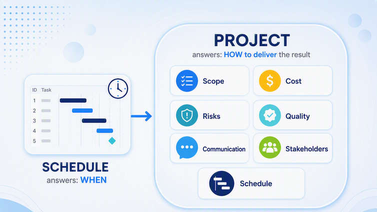 Diagram showing the schedule as one part inside the larger set of project management.